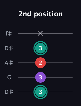 F♯ Major Flat 5th guitar tab — 2nd position (3 3 2 3 x) in Open D (f♯DF♯AD) · Capo 1
