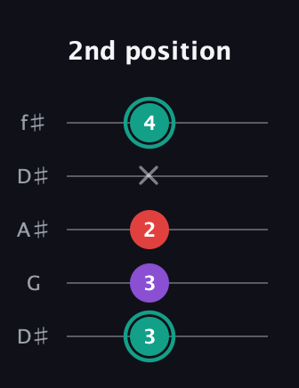 F♯ Major Flat 5th guitar tab — 2nd position (3 3 2 x 4) in Open D (f♯DF♯AD) · Capo 1
