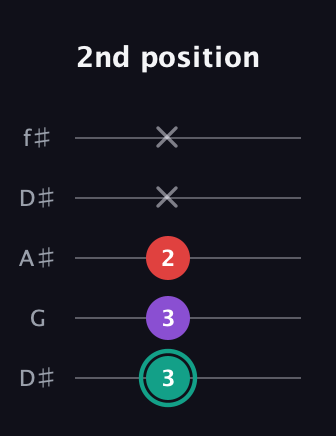 F♯ Major Flat 5th guitar tab — 2nd position (3 3 2 x x) in Open D (f♯DF♯AD) · Capo 1