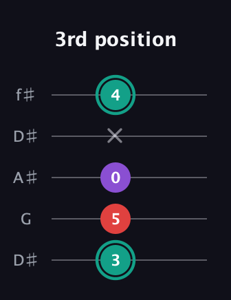 F♯ Major Flat 5th guitar tab — 3rd position (3 5 0 x 4) in Open D (f♯DF♯AD) · Capo 1