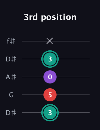 F♯ Major Flat 5th guitar tab — 3rd position (3 5 0 3 x) in Open D (f♯DF♯AD) · Capo 1