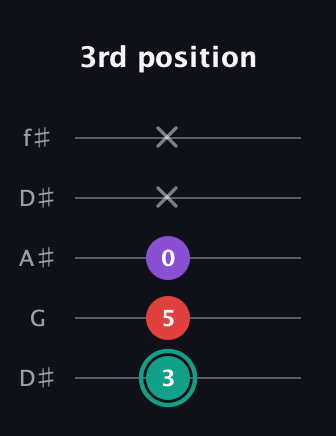 F♯ Major Flat 5th guitar tab — 3rd position (3 5 0 x x) in Open D (f♯DF♯AD) · Capo 1