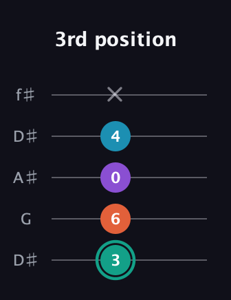 F♯ Major Flat 9th guitar tab — 3rd position (3 6 0 4 x) in Open D (f♯DF♯AD) · Capo 1
