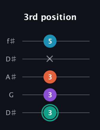 F♯ Major Flat 9th guitar tab — 3rd position (3 3 3 x 5) in Open D (f♯DF♯AD) · Capo 1