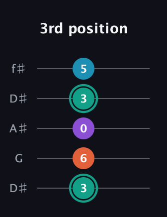 F♯ Major Flat 9th guitar tab — 3rd position (3 6 0 3 5) in Open D (f♯DF♯AD) · Capo 1