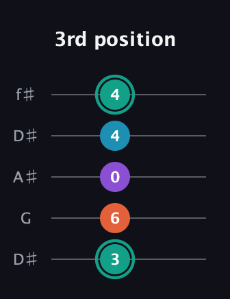 F♯ Major Flat 9th guitar tab — 3rd position (3 6 0 4 4) in Open D (f♯DF♯AD) · Capo 1