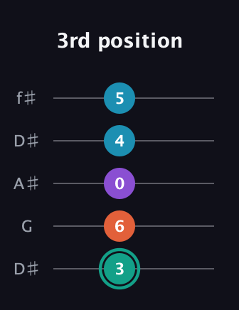 F♯ Major Flat 9th guitar tab — 3rd position (3 6 0 4 5) in Open D (f♯DF♯AD) · Capo 1
