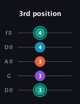 F♯ Major Flat 9th guitar tab — 3rd position (3 3 3 4 4) in Open D (f♯DF♯AD) · Capo 1