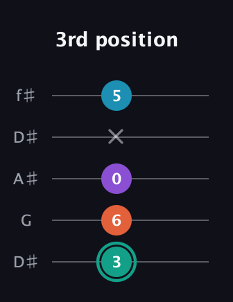 F♯ Major Flat 9th guitar tab — 3rd position (3 6 0 x 5) in Open D (f♯DF♯AD) · Capo 1