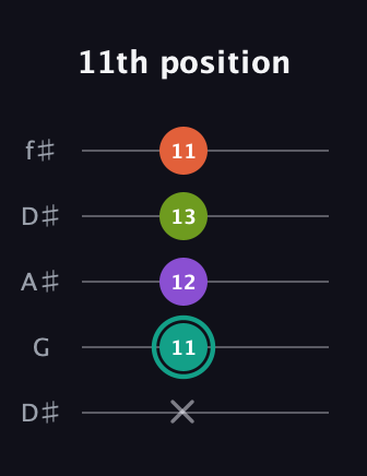 F♯ Major Sharp 13th guitar tab — 11th position (x 11 12 13 11) in Open D (f♯DF♯AD) · Capo 1