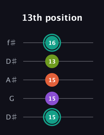 F♯ Major Sharp 13th guitar tab — 13th position (15 15 15 13 16) in Open D (f♯DF♯AD) · Capo 1