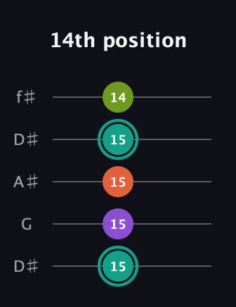 F♯ Major Sharp 13th guitar tab — 14th position (15 15 15 15 14) in Open D (f♯DF♯AD) · Capo 1