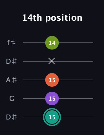 F♯ Major Sharp 13th guitar tab — 14th position (15 15 15 x 14) in Open D (f♯DF♯AD) · Capo 1