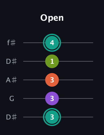 F♯ Major Sharp 13th guitar tab — Open (3 3 3 1 4) in Open D (f♯DF♯AD) · Capo 1