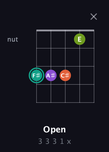 F♯ Major Sharp 13th guitar chord — Open (3 3 3 1 x) fretboard diagram in Open D (f♯DF♯AD) · Capo 1