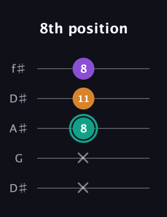 F♯ Major Sharp 5th guitar tab — 8th position (x x 8 11 8) in Open D (f♯DF♯AD) · Capo 1