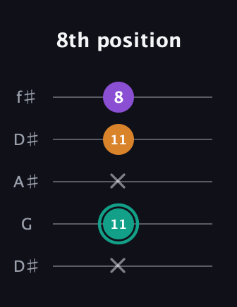 F♯ Major Sharp 5th guitar tab — 8th position (x 11 x 11 8) in Open D (f♯DF♯AD) · Capo 1