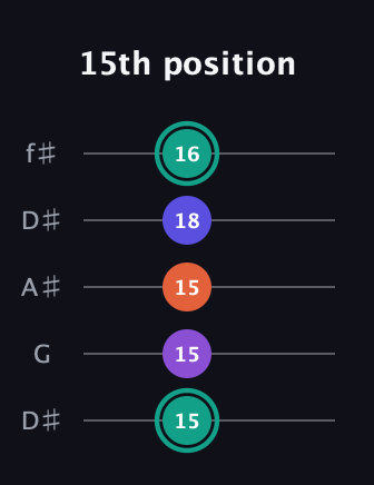 F♯ Major Sharp 9th guitar tab — 15th position (15 15 15 18 16) in Open D (f♯DF♯AD) · Capo 1