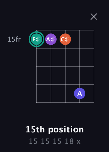 F♯ Major Sharp 9th guitar chord — 15th position (15 15 15 18 x) fretboard diagram in Open D (f♯DF♯AD) · Capo 1