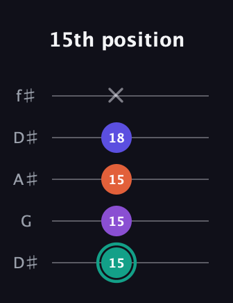 F♯ Major Sharp 9th guitar tab — 15th position (15 15 15 18 x) in Open D (f♯DF♯AD) · Capo 1