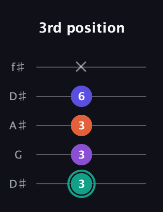 F♯ Major Sharp 9th guitar tab — 3rd position (3 3 3 6 x) in Open D (f♯DF♯AD) · Capo 1