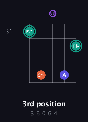 F♯ Major Sharp 9th guitar chord — 3rd position (3 6 0 6 4) fretboard diagram in Open D (f♯DF♯AD) · Capo 1
