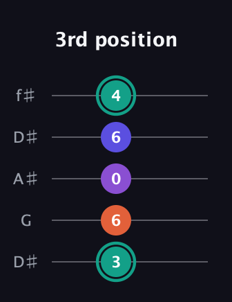 F♯ Major Sharp 9th guitar tab — 3rd position (3 6 0 6 4) in Open D (f♯DF♯AD) · Capo 1