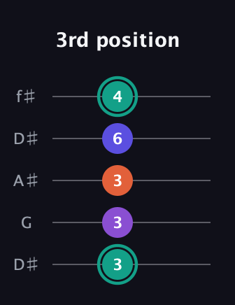 F♯ Major Sharp 9th guitar tab — 3rd position (3 3 3 6 4) in Open D (f♯DF♯AD) · Capo 1