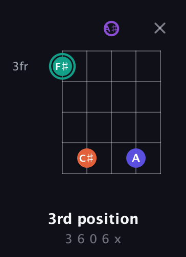 F♯ Major Sharp 9th guitar chord — 3rd position (3 6 0 6 x) fretboard diagram in Open D (f♯DF♯AD) · Capo 1