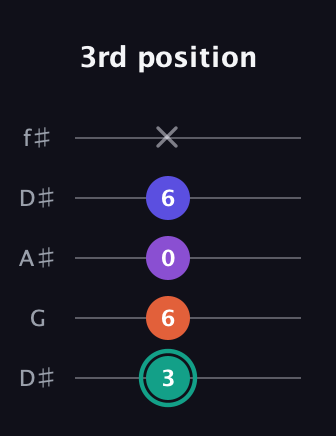 F♯ Major Sharp 9th guitar tab — 3rd position (3 6 0 6 x) in Open D (f♯DF♯AD) · Capo 1