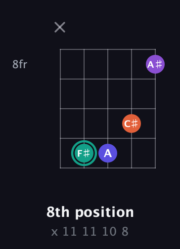 F♯ Major Sharp 9th guitar chord — 8th position (x 11 11 10 8) fretboard diagram in Open D (f♯DF♯AD) · Capo 1