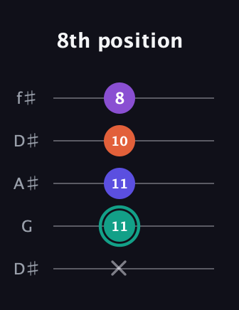 F♯ Major Sharp 9th guitar tab — 8th position (x 11 11 10 8) in Open D (f♯DF♯AD) · Capo 1