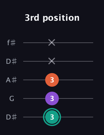 F♯ Major guitar tab — 3rd position (3 3 3 x x) in Open D (f♯DF♯AD) · Capo 1
