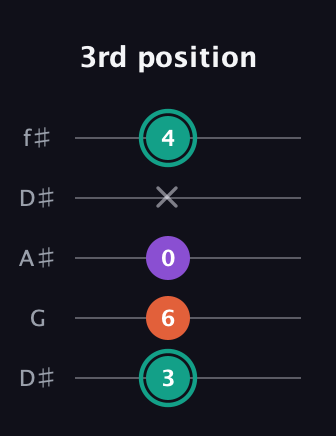 F♯ Major guitar tab — 3rd position (3 6 0 x 4) in Open D (f♯DF♯AD) · Capo 1
