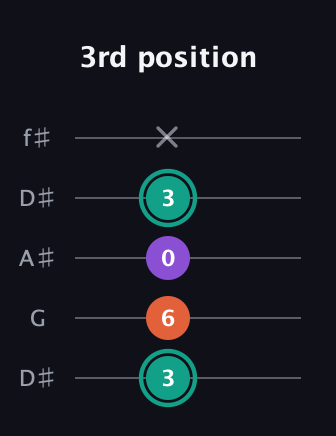 F♯ Major guitar tab — 3rd position (3 6 0 3 x) in Open D (f♯DF♯AD) · Capo 1