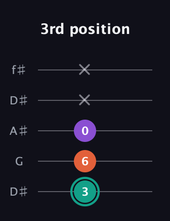 F♯ Major guitar tab — 3rd position (3 6 0 x x) in Open D (f♯DF♯AD) · Capo 1