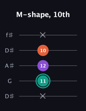 F♯ Major guitar tab — M-shape, 10th (x 11 12 10 x) in Open D (f♯DF♯AD) · Capo 1