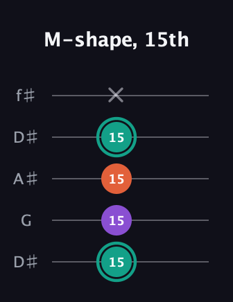 F♯ Major guitar tab — M-shape, 15th (15 15 15 15 x) in Open D (f♯DF♯AD) · Capo 1