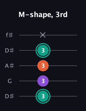 F♯ Major guitar tab — M-shape, 3rd (3 3 3 3 x) in Open D (f♯DF♯AD) · Capo 1