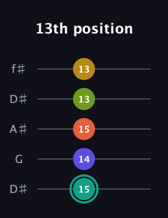 F♯ Minor 6th Sharp 13th guitar tab — 13th position (15 14 15 13 13) in Open D (f♯DF♯AD) · Capo 1