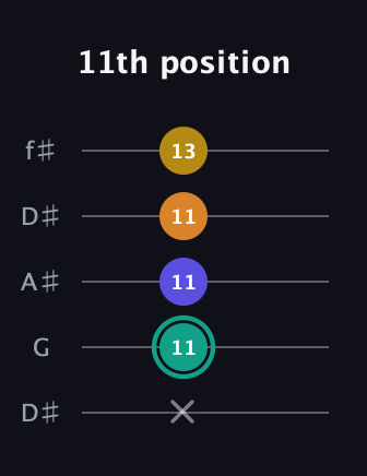 F♯ Minor 6th Sharp 5th guitar tab — 11th position (x 11 11 11 13) in Open D (f♯DF♯AD) · Capo 1