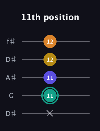 F♯ Minor 6th Sharp 5th guitar tab — 11th position (x 11 11 12 12) in Open D (f♯DF♯AD) · Capo 1