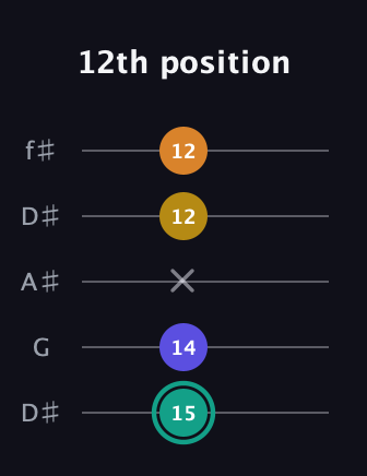 F♯ Minor 6th Sharp 5th guitar tab — 12th position (15 14 x 12 12) in Open D (f♯DF♯AD) · Capo 1