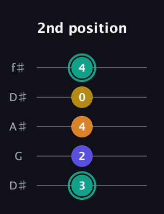 F♯ Minor 6th Sharp 5th guitar tab — 2nd position (3 2 4 0 4) in Open D (f♯DF♯AD) · Capo 1