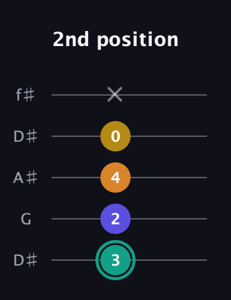 F♯ Minor 6th Sharp 5th guitar tab — 2nd position (3 2 4 0 x) in Open D (f♯DF♯AD) · Capo 1
