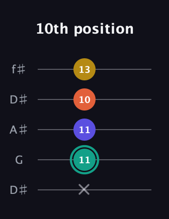F♯ Minor 6th Sharp 9th guitar tab — 10th position (x 11 11 10 13) in Open D (f♯DF♯AD) · Capo 1
