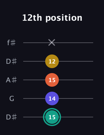 F♯ Minor 6th Sharp 9th guitar tab — 12th position (15 14 15 12 x) in Open D (f♯DF♯AD) · Capo 1