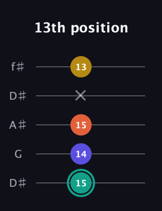 F♯ Minor 6th Sharp 9th guitar tab — 13th position (15 14 15 x 13) in Open D (f♯DF♯AD) · Capo 1