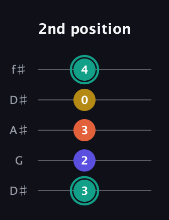 F♯ Minor 6th Sharp 9th guitar tab — 2nd position (3 2 3 0 4) in Open D (f♯DF♯AD) · Capo 1