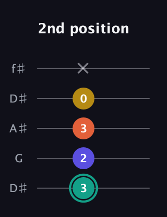 F♯ Minor 6th Sharp 9th guitar tab — 2nd position (3 2 3 0 x) in Open D (f♯DF♯AD) · Capo 1